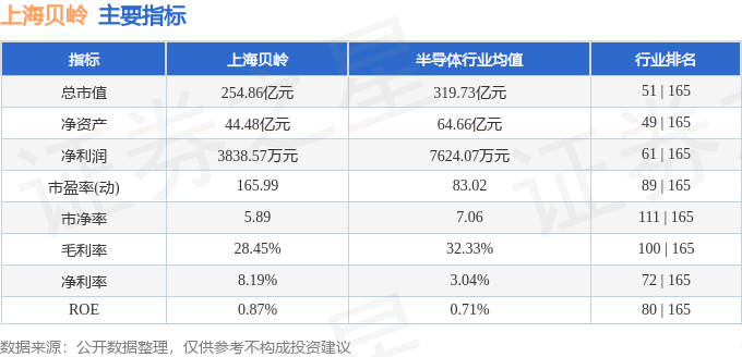 股票行情快报：上海贝岭（600171）8月19日主力资金净买入2157.60万元