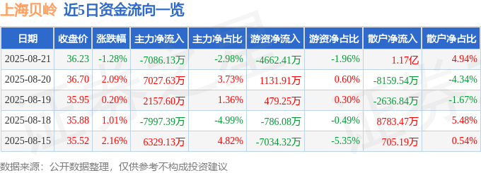 股票行情快报：上海贝岭（600171）8月21日主力资金净卖出7086.13万元