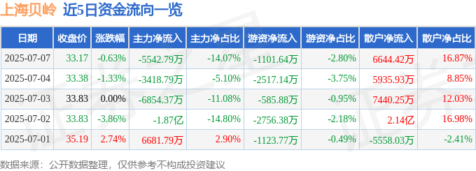 股票行情快报：上海贝岭（600171）7月7日主力资金净卖出5542.79万元
