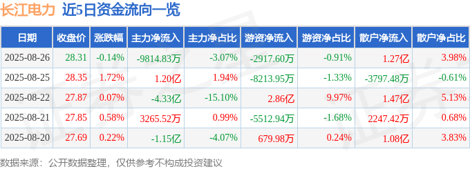 股票行情快报：长江电力（600900）8月26日主力资金净卖出9814.83万元