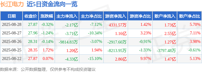 股票行情快报：长江电力（600900）8月28日主力资金净卖出2.17亿元