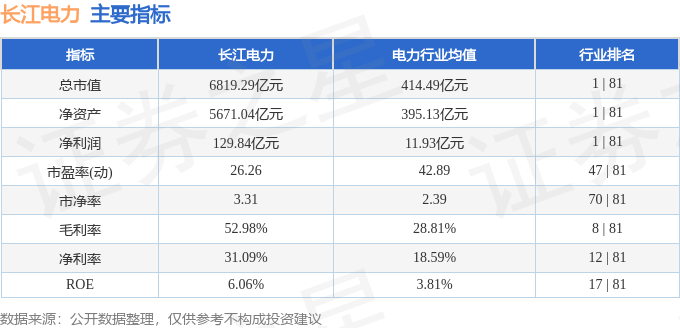 股票行情快报：长江电力（600900）8月28日主力资金净卖出2.17亿元
