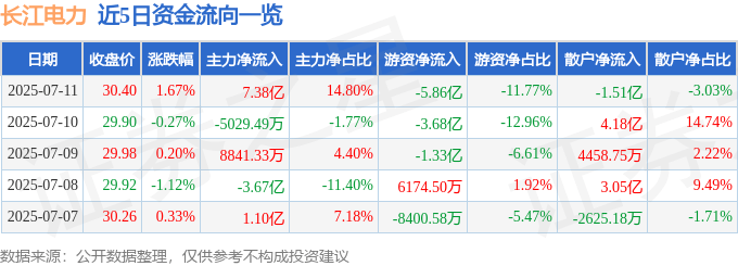 股票行情快报：长江电力（600900）7月11日主力资金净买入7.38亿元