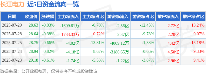 股票行情快报：长江电力（600900）7月29日主力资金净卖出1609.81万元