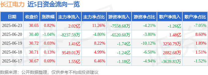 股票行情快报：长江电力（600900）6月23日主力资金净买入2.02亿元