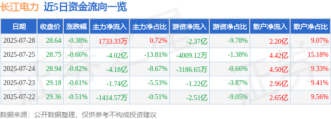 股票行情快报：长江电力（600900）7月28日主力资金净买入1733.33万元