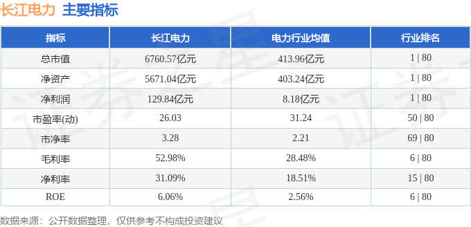 股票行情快报：长江电力（600900）8月13日主力资金净卖出1.51亿元