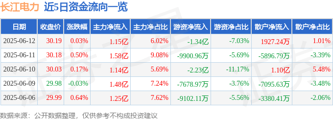 股票行情快报：长江电力（600900）6月12日主力资金净买入1.15亿元