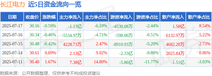 股票行情快报：长江电力（600900）7月17日主力资金净卖出1.13亿元