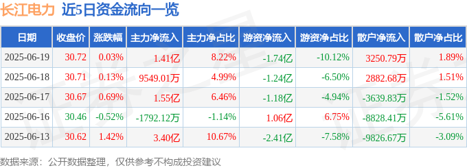 股票行情快报：长江电力（600900）6月19日主力资金净买入1.41亿元