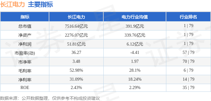 股票行情快报：长江电力（600900）6月19日主力资金净买入1.41亿元
