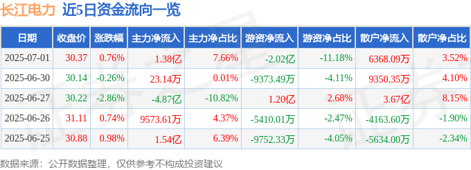 股票行情快报：长江电力（600900）7月1日主力资金净买入1.38亿元