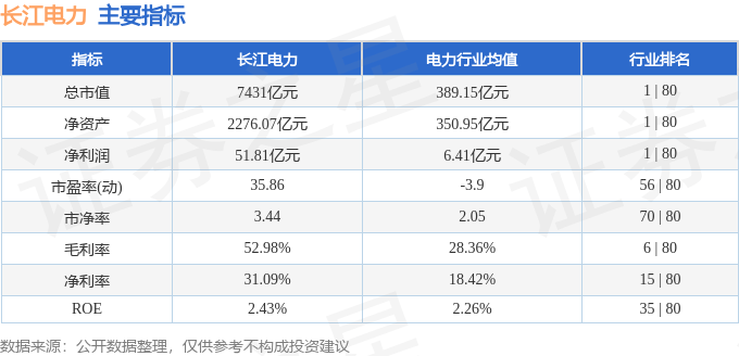 股票行情快报：长江电力（600900）7月1日主力资金净买入1.38亿元
