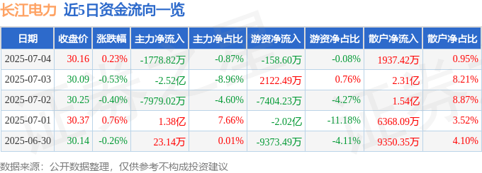 股票行情快报：长江电力（600900）7月4日主力资金净卖出1778.82万元