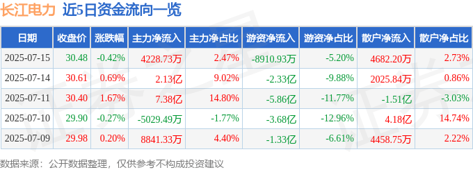 股票行情快报：长江电力（600900）7月15日主力资金净买入4228.73万元