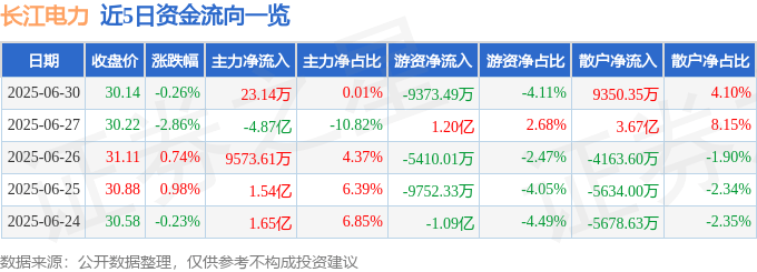 股票行情快报：长江电力（600900）6月30日主力资金净买入23.14万元