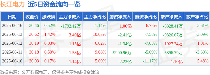股票行情快报：长江电力（600900）6月16日主力资金净卖出1792.12万元