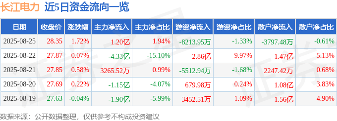 股票行情快报：长江电力（600900）8月25日主力资金净买入1.20亿元