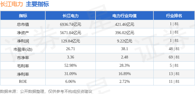 股票行情快报：长江电力（600900）8月25日主力资金净买入1.20亿元