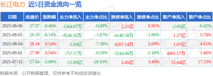 股票行情快报：长江电力（600900）8月6日主力资金净卖出1564.07万元