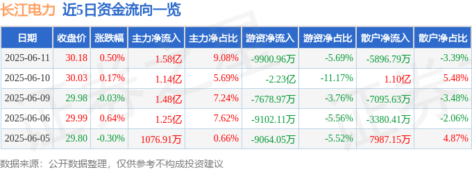 股票行情快报：长江电力（600900）6月11日主力资金净买入1.58亿元