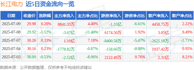 股票行情快报：长江电力（600900）7月9日主力资金净买入8841.33万元