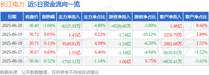 股票行情快报：长江电力（600900）6月20日主力资金净卖出8237.59万元