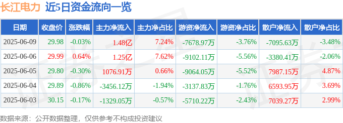 股票行情快报：长江电力（600900）6月9日主力资金净买入1.48亿元