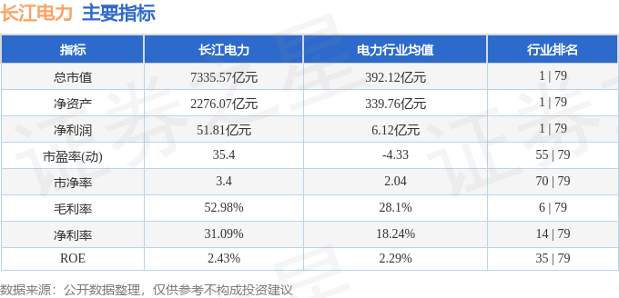 股票行情快报：长江电力（600900）6月9日主力资金净买入1.48亿元