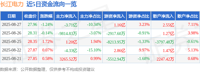 股票行情快报：长江电力（600900）8月27日主力资金净卖出3.71亿元