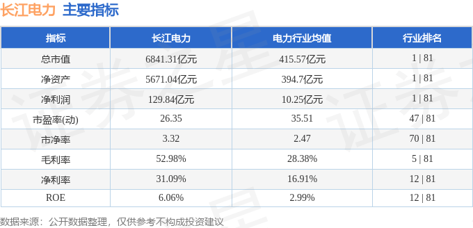 股票行情快报：长江电力（600900）8月27日主力资金净卖出3.71亿元