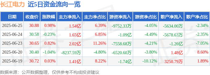 股票行情快报：长江电力（600900）6月25日主力资金净买入1.54亿元