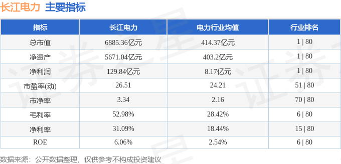 股票行情快报：长江电力（600900）8月4日主力资金净卖出1.69亿元