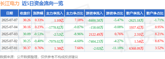 股票行情快报：长江电力（600900）7月7日主力资金净买入1.10亿元