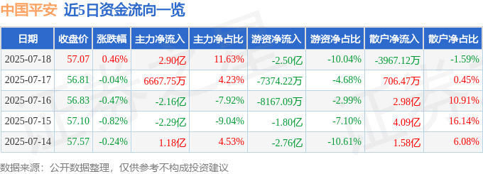 股票行情快报：中国平安（601318）7月18日主力资金净买入2.90亿元