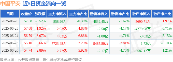 股票行情快报：中国平安（601318）6月26日主力资金净卖出858.26万元