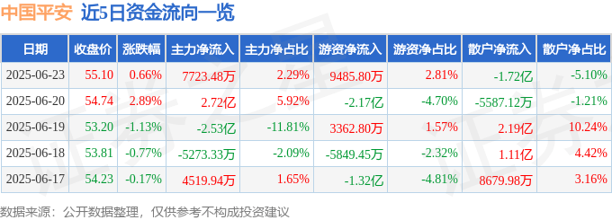 股票行情快报：中国平安（601318）6月23日主力资金净买入7723.48万元