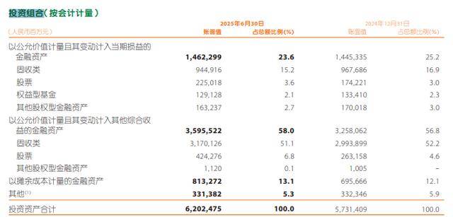 中国平安净利下降背后，600亿投资股票浮盈未在利润表上体现