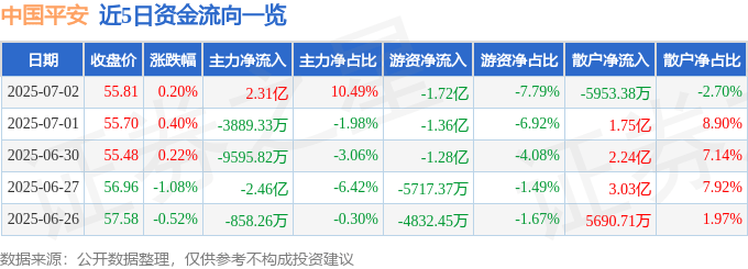 股票行情快报：中国平安（601318）7月2日主力资金净买入2.31亿元