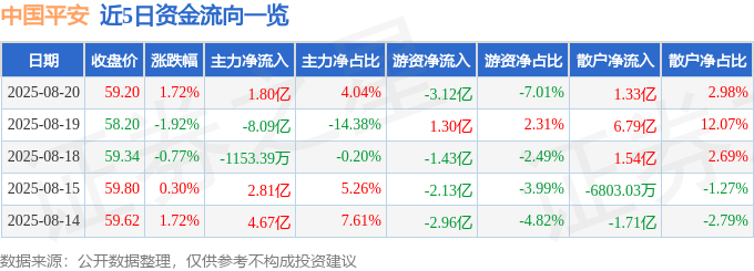 股票行情快报：中国平安（601318）8月20日主力资金净买入1.80亿元