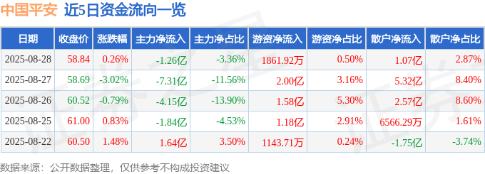 股票行情快报：中国平安（601318）8月28日主力资金净卖出1.26亿元