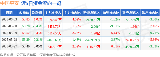 股票行情快报：中国平安（601318）6月3日主力资金净买入9768.40万元