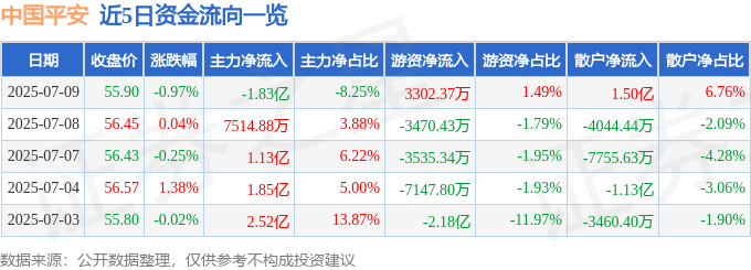 股票行情快报：中国平安（601318）7月9日主力资金净卖出1.83亿元