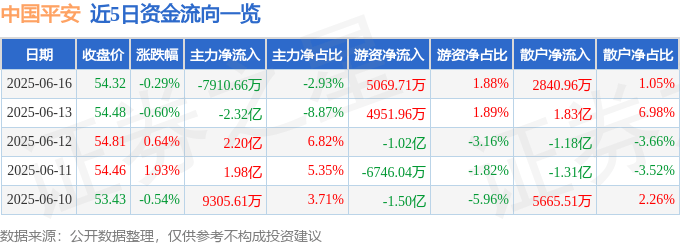 股票行情快报：中国平安（601318）6月16日主力资金净卖出7910.66万元