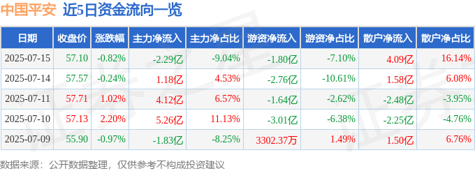 股票行情快报：中国平安（601318）7月15日主力资金净卖出2.29亿元