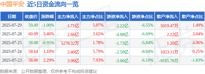 股票行情快报：中国平安（601318）7月29日主力资金净买入1.71亿元