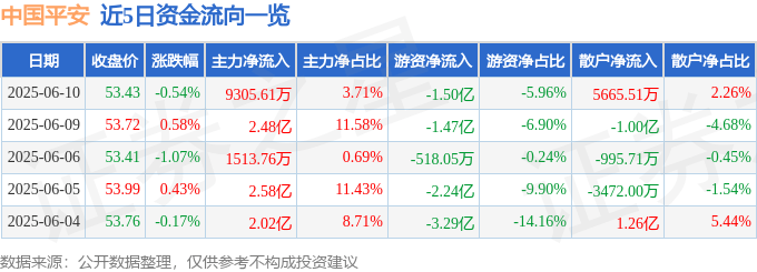 股票行情快报：中国平安（601318）6月10日主力资金净买入9305.61万元