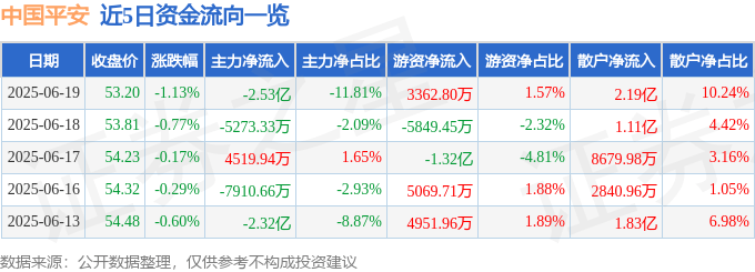 股票行情快报：中国平安（601318）6月19日主力资金净卖出2.53亿元