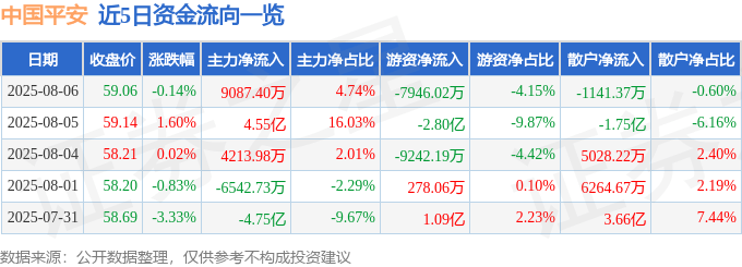 股票行情快报：中国平安（601318）8月6日主力资金净买入9087.40万元