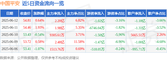 股票行情快报：中国平安（601318）6月12日主力资金净买入2.20亿元